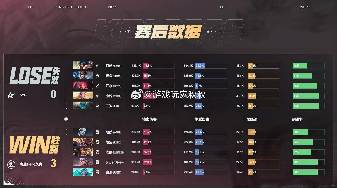 Hero破三高翻盘Hero战胜SYG在今天的最后一局比赛中，Hero3:0SYG