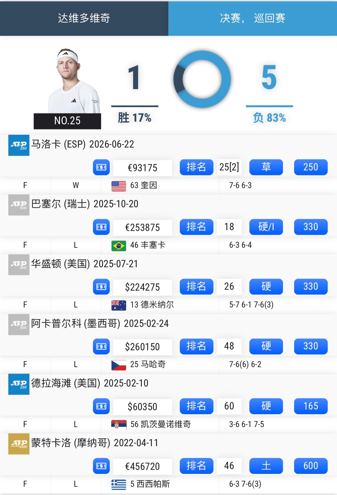 达维多维奇-福基纳7-6(4)/6-3击败奎因，摘得ATP250马洛卡冠军！六进