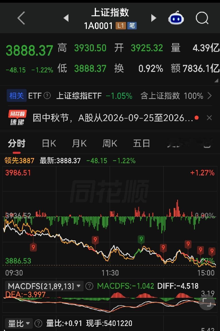 沪指3888点，下周一关键支撑位看这里！

各位朋友些，今天沪指跌了1.2%收在