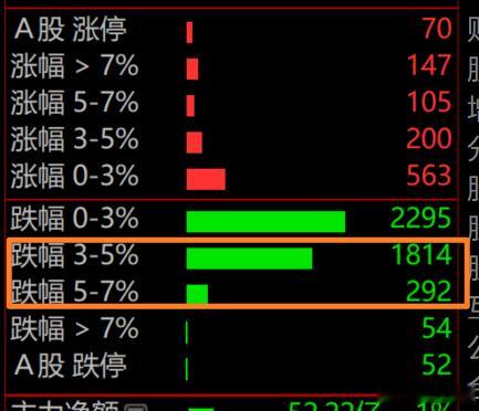 跌家数量和跌幅都在扩大，跌3-5个点的品种大量增加，但所有指数都是红的，牛逼！这