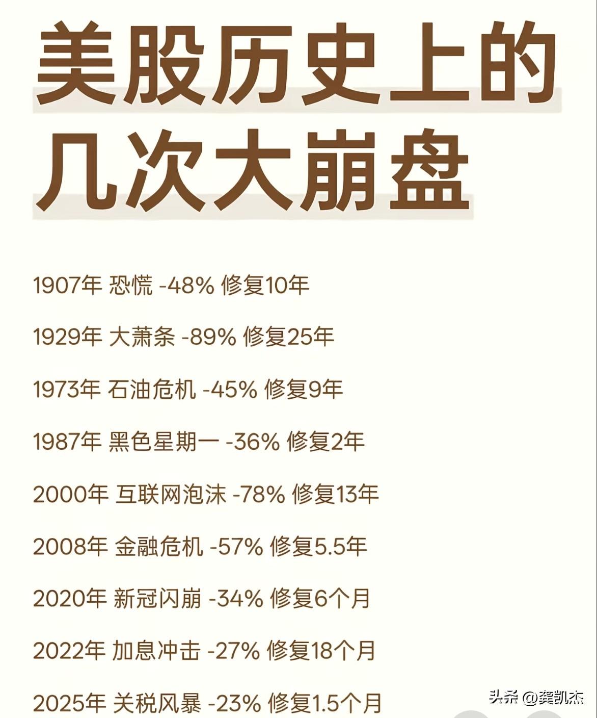 美股历史上几次大崩盘，最终都是靠时间修复的！（股市，闲钱投资吧，崩盘都是杀杠杆。