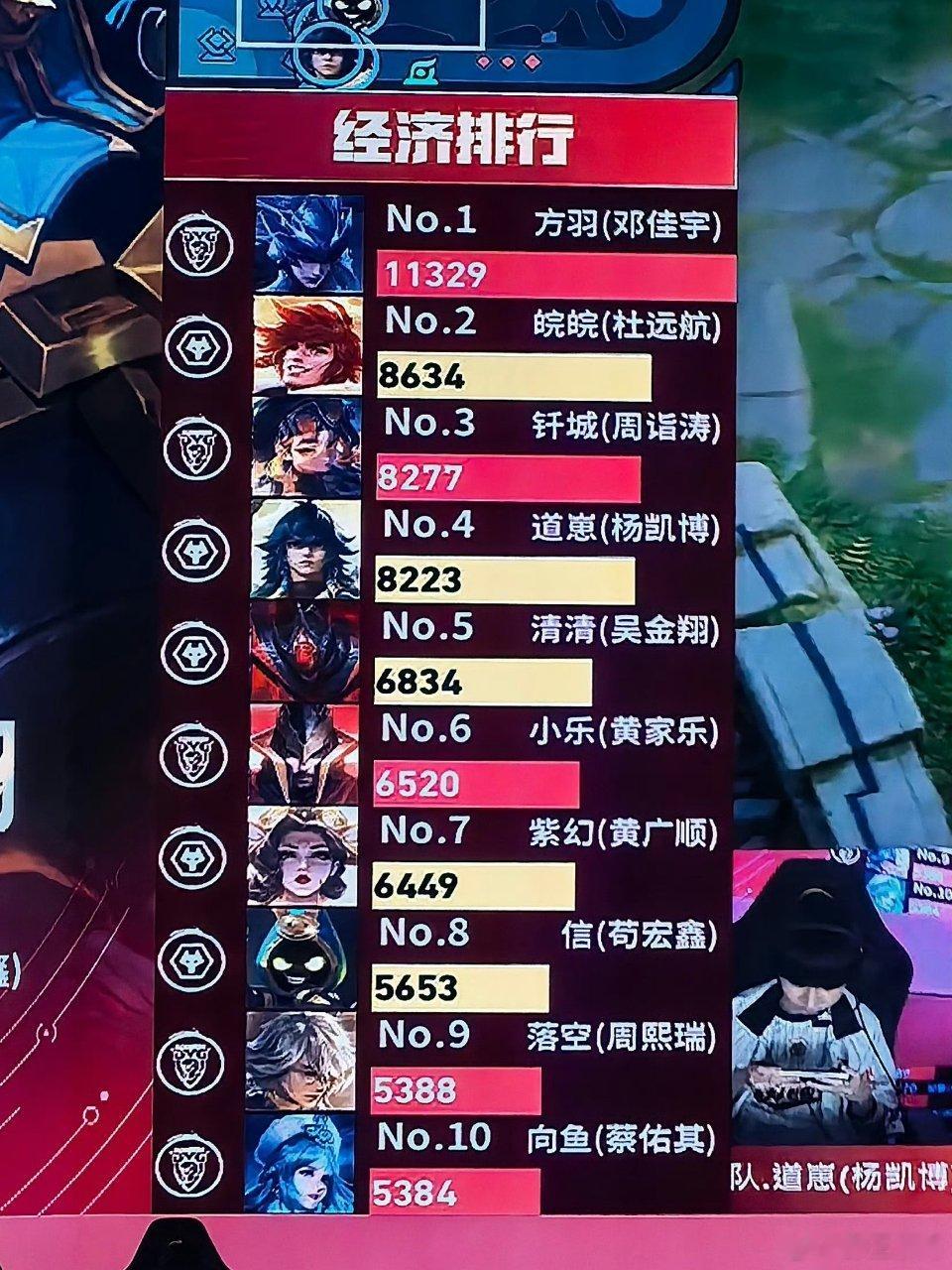 狼队对战dyg看哭了向鱼这个王昭君的经济比张良还低吃草挤奶流中单2026kpl夏