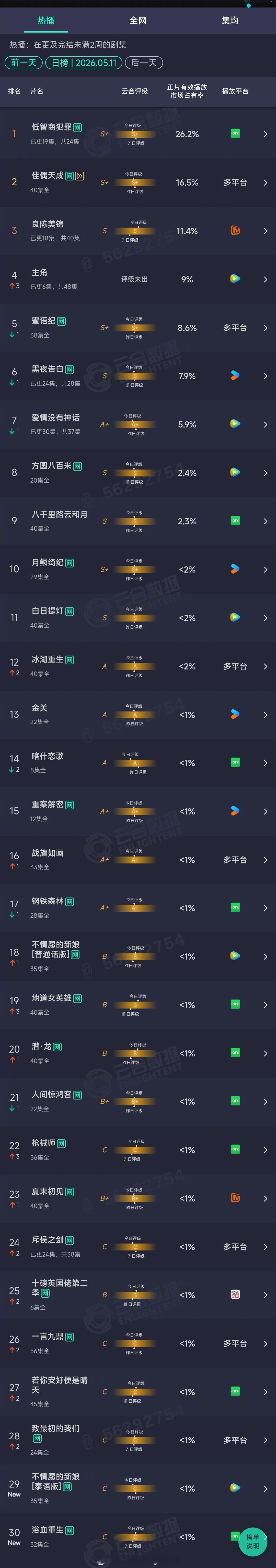 2026年05月11日云合剧集正片有效播放量市占率TOP301 低智商犯罪 26