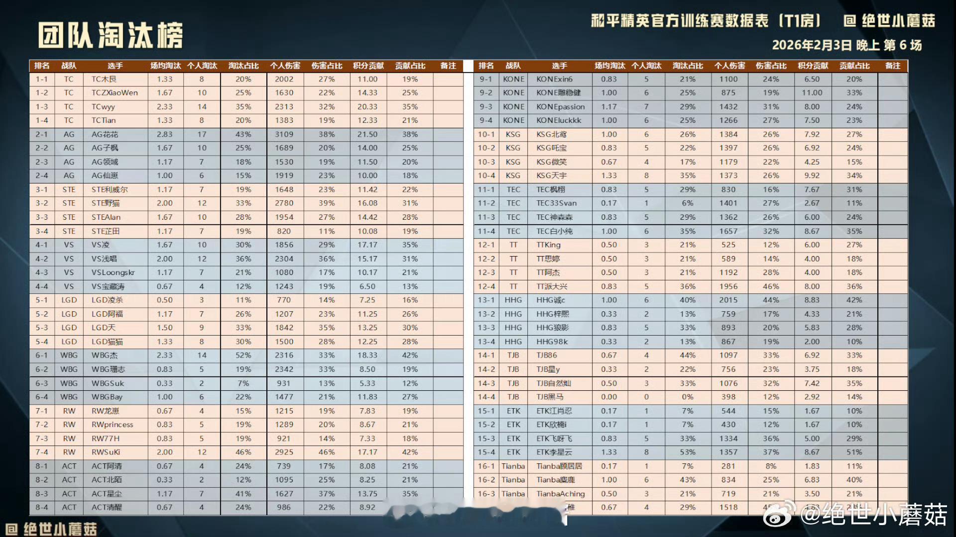 0203晚上训练赛战报恭喜拿下今晚积分榜首恭喜拿下淘汰榜一cr2026pel春季