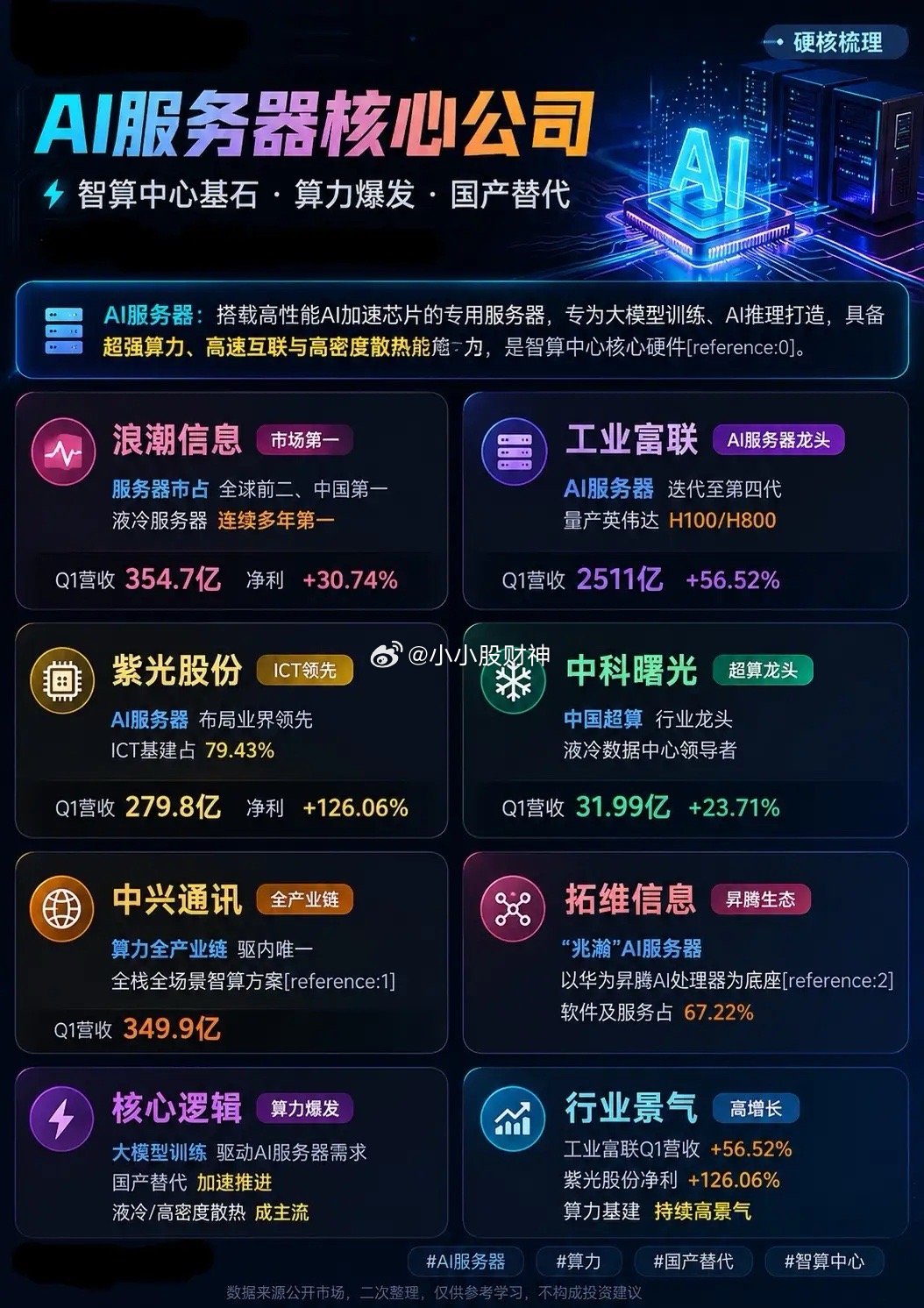 AI算力基建进入加速期，AI服务器核心标的梳理大模型迭代持续提速，全国各地智算中