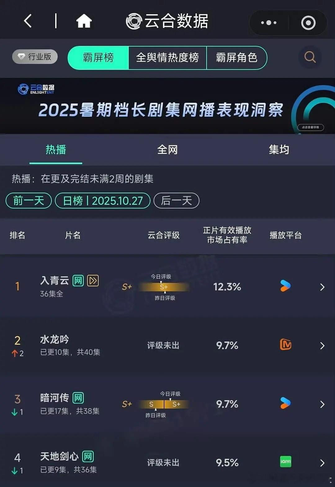 昨天的云合出了，入青云>水龙吟＝暗河传>天地剑心。如果算平台底盘，那还是水龙吟赢