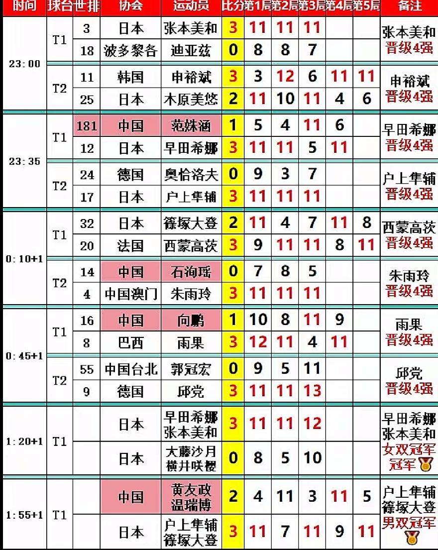 国乒提前结束卢布尔雅那星挑赛，与萨格勒布站常挑赛惊人相似；一亚零冠
      