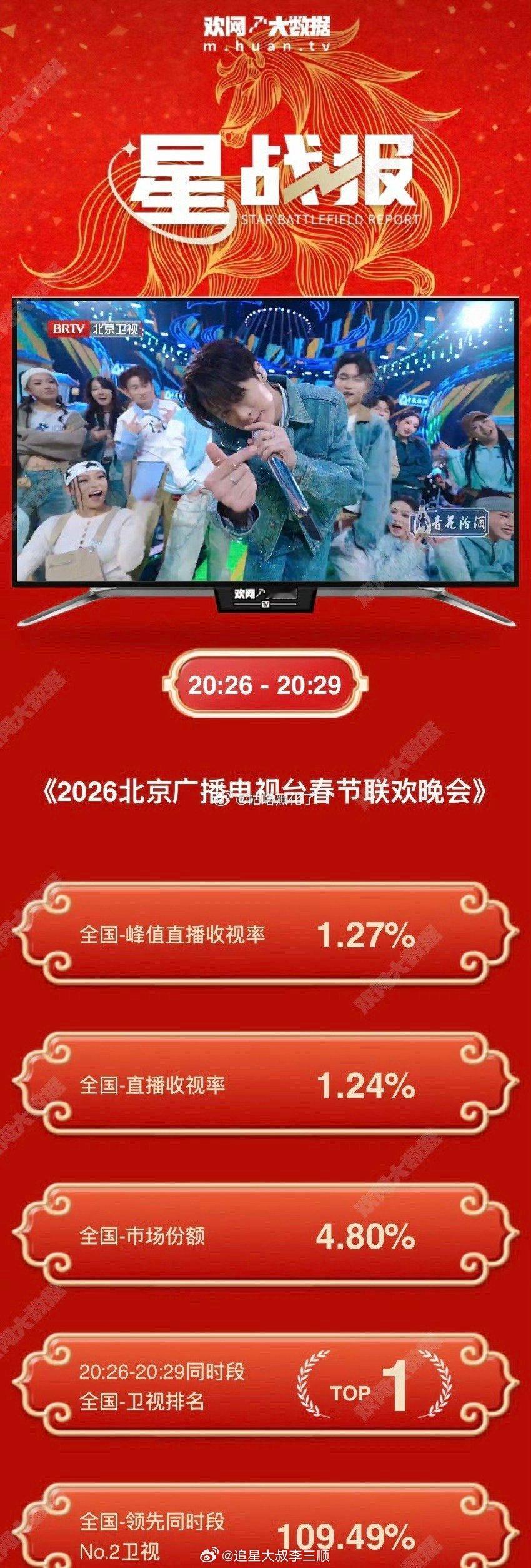 檀健次北京卫视春晚舞台《心意的佐证》同时段卫视排名第一🔥🔥 