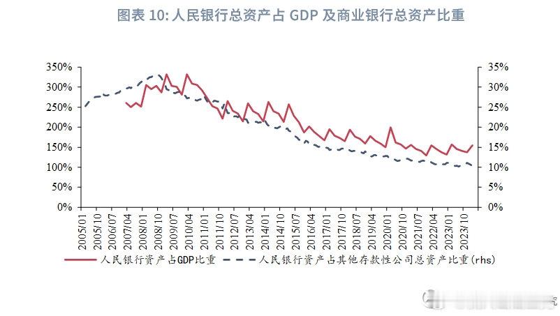 人民银行资产负债表及相关启示人民银行资产负债绝对规模稳健增长；2009年以来，用