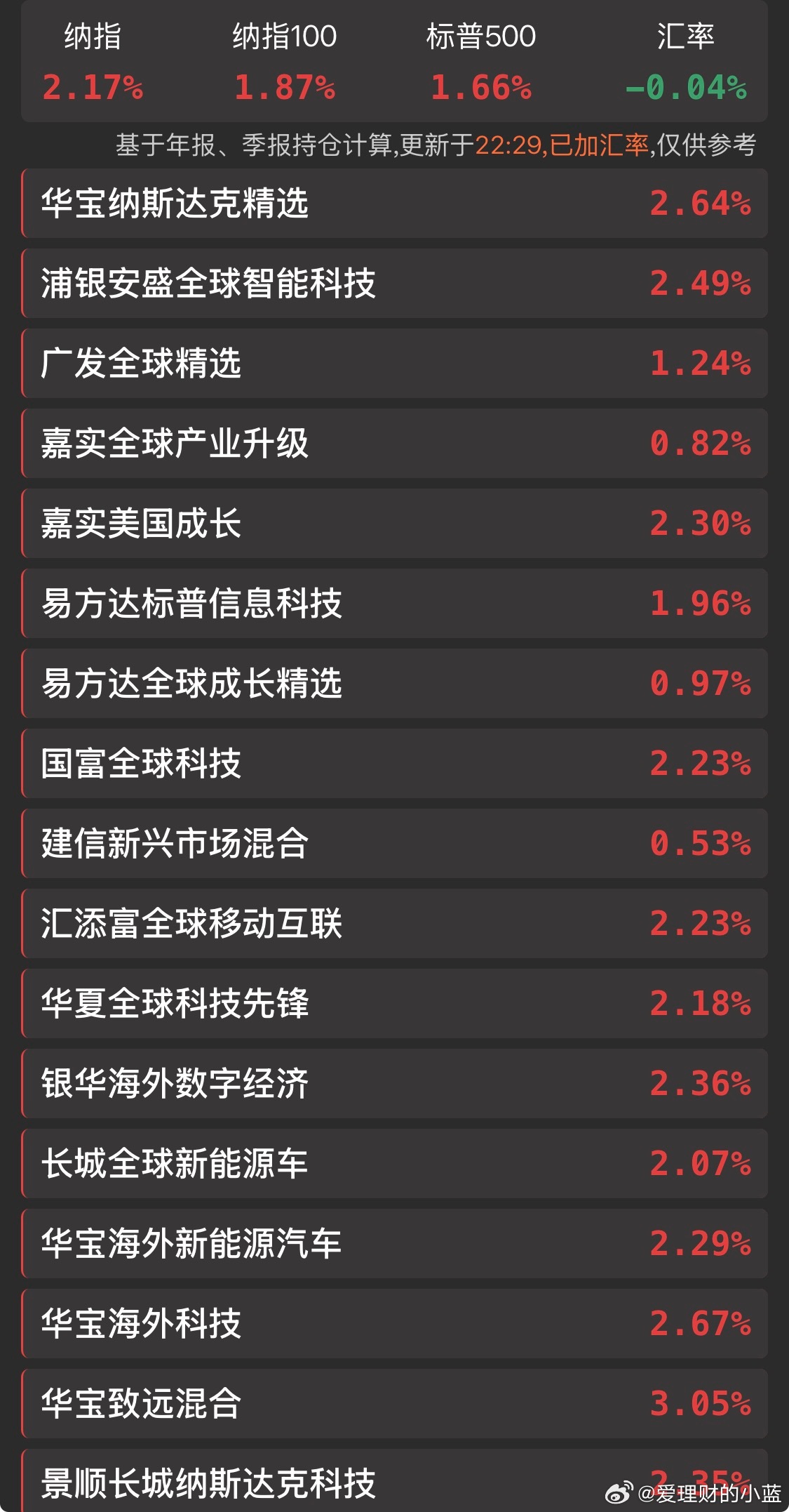 美股大涨特涨啊。难道说我今天冲恒生科技冲对了？