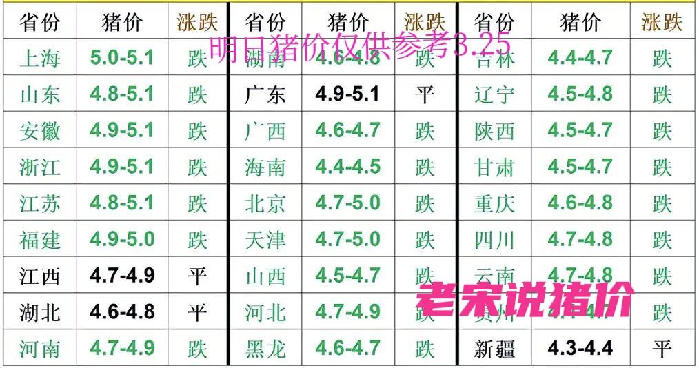 跌跌跌！
明日（3月25日）猪价预计延续低位探底态势，全国均价在4.3-5.1元