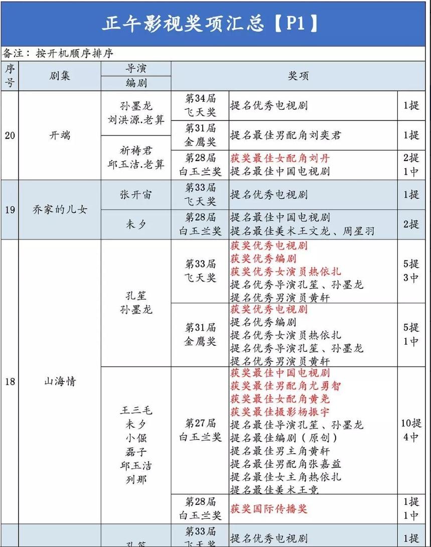 正午阳光作品奖项实绩
最近好多人都在盘点正午获奖履历，其实正午确实提名不少，但是
