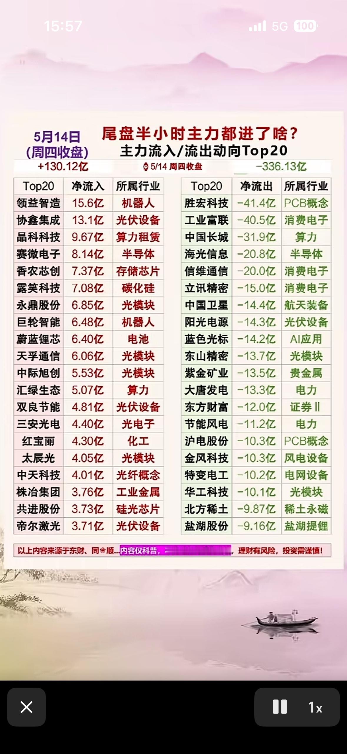 5月14日尾盘主力动向Top20，哪些行业在发力？

5月14日尾盘主力动向To