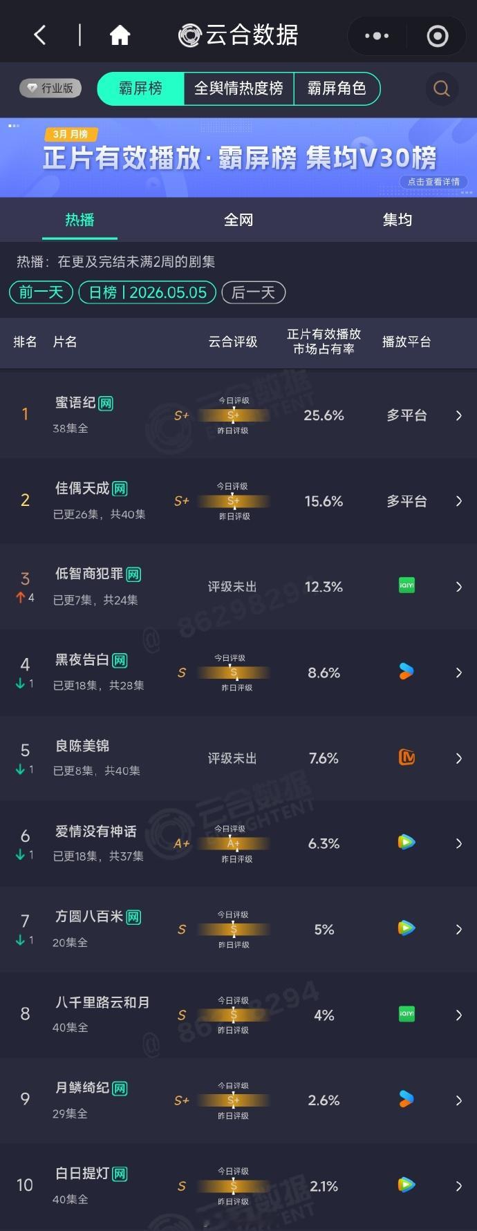 5.5 云合 自从《冰湖重生》后，大家就丝滑地接受了在播的古偶剧，云合不但上不去
