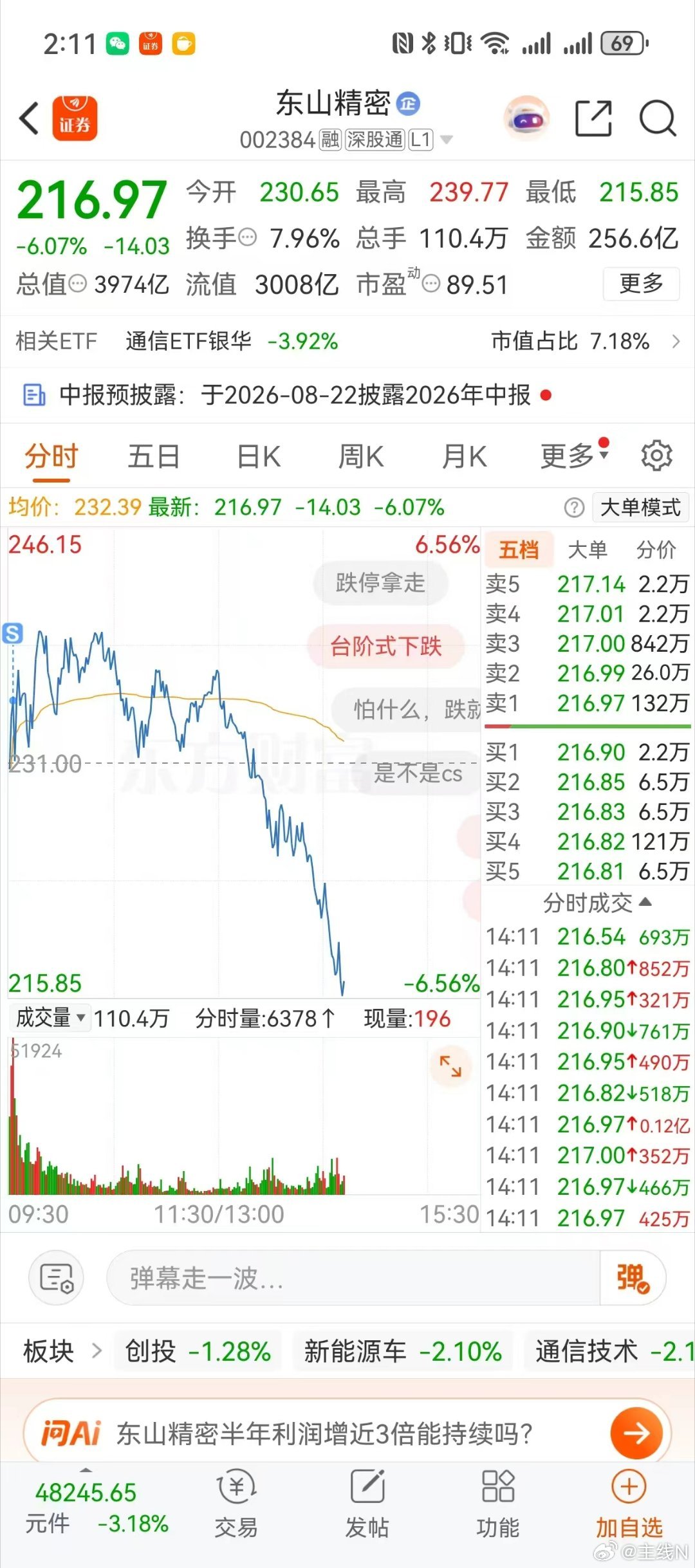 昨天的多头 今天的空头东山精密老板: 你要有对科技的信仰
