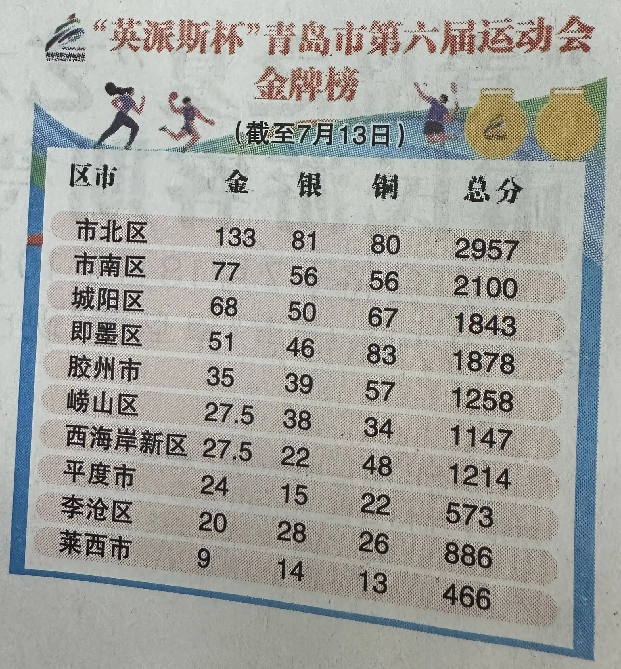 市北一骑绝尘，市南、城阳和即墨构成第二集团，莱西当自强！青岛市第六届运...