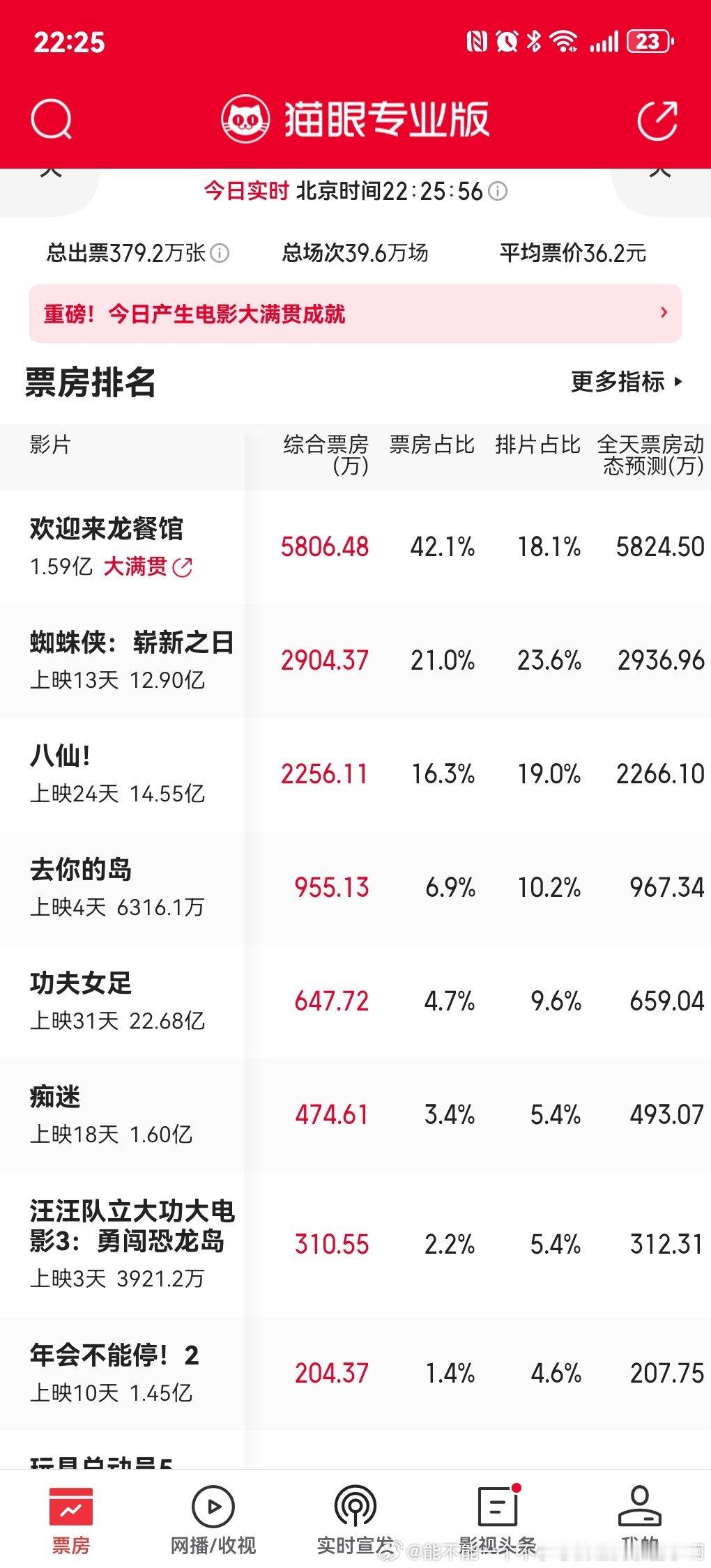 世界纷纷扰扰沈腾在挣票房 目前预测肯定能赚钱，但对大咖大片还算一般 