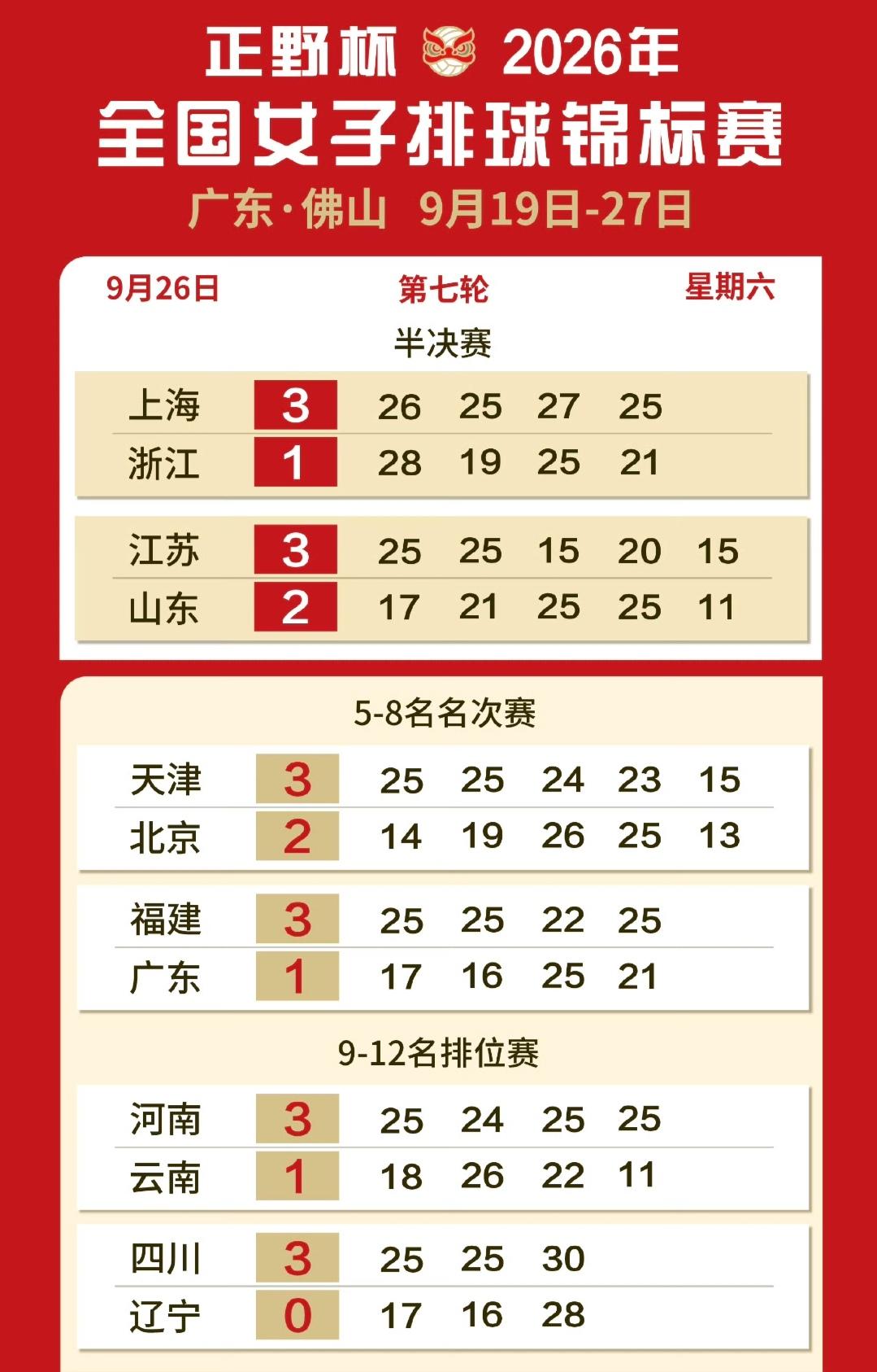 上海、江苏两支后备人才储备最厚实的队伍会师女排全锦赛决赛！
上海3-1战胜浙江。