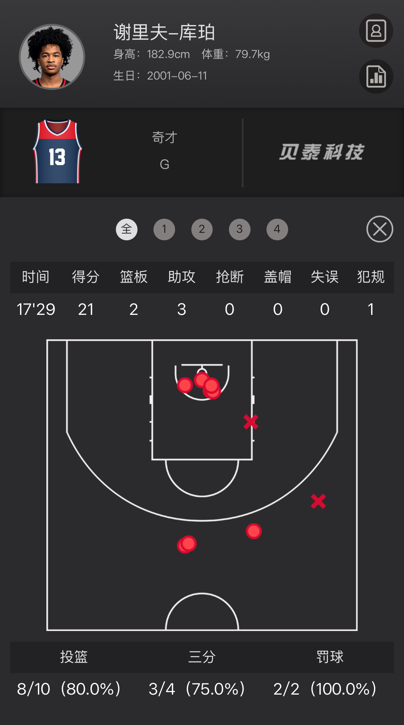 库珀今天对火箭的比赛，17分29秒拿下21分2篮板3助攻，命中率高达80%。经过