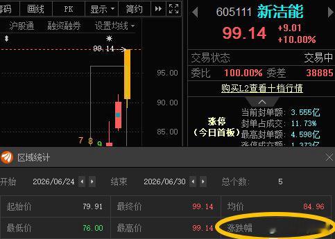 新洁能605111📈T+4涨幅24.06%，今日涨停，给六月画上一个完美的句号