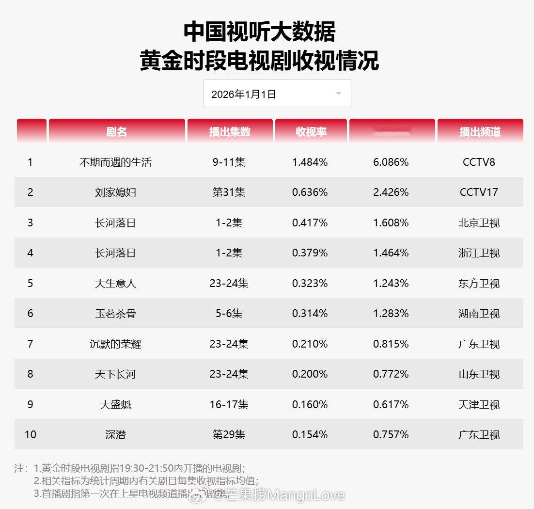 2026年1月1日中国视听大数据CVB黄金档电视剧收视率日榜TOP101 不期而