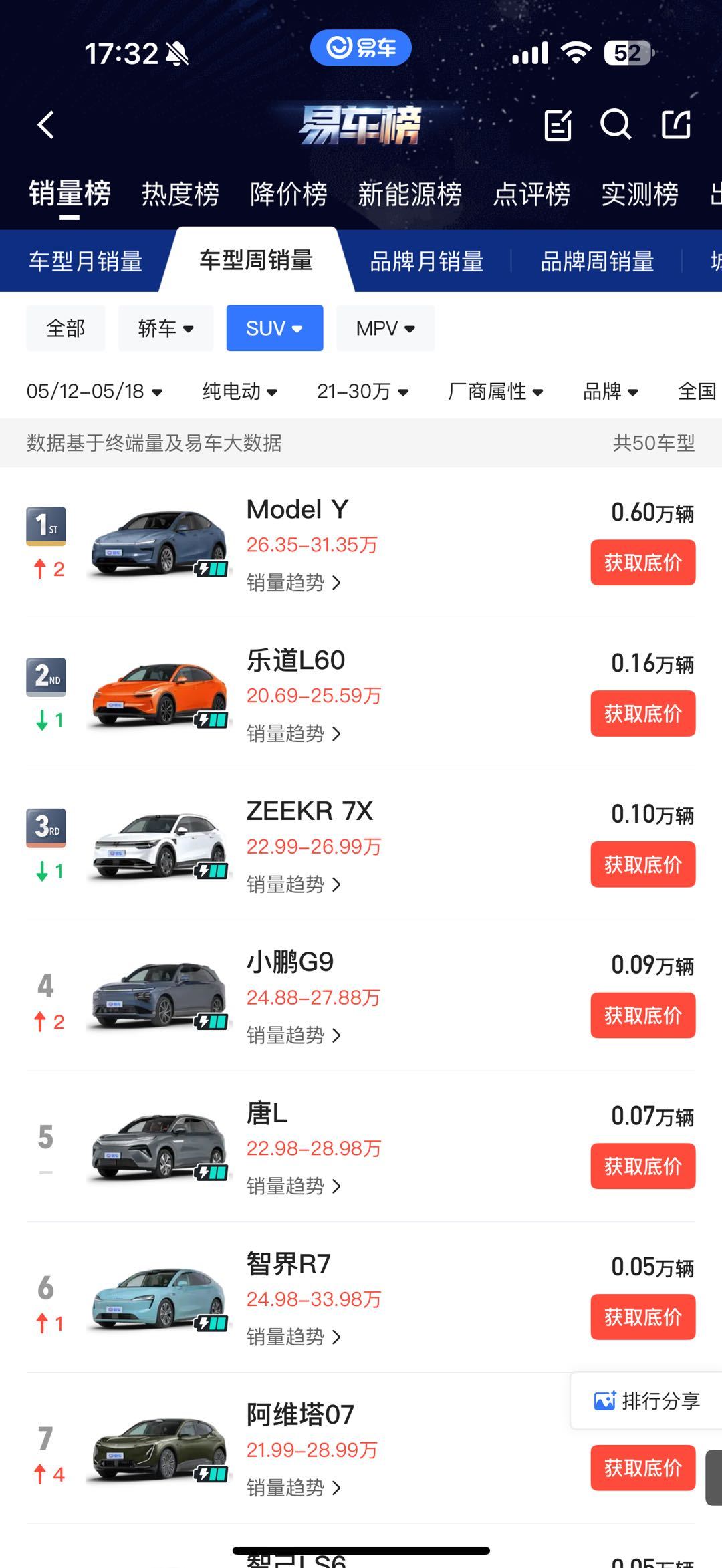 乐道L60本周（5月12日-5月18日）惜败model y销量0.16万台，来到