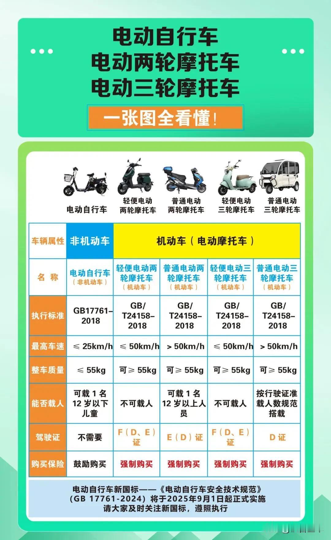 电动车新国标实行后换什么车最好？
      电动车新国标即将实施，新规实行后的