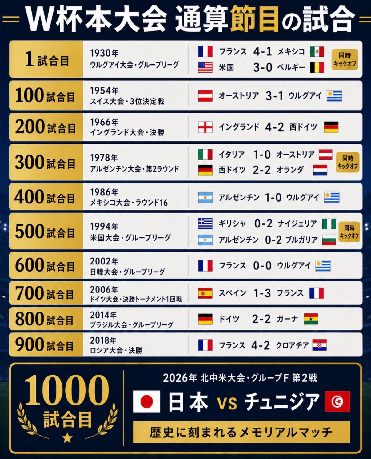 サッカー日本代表世界杯 世界杯迎来历史第1000场比赛🏆🔥日本队对阵突尼斯，