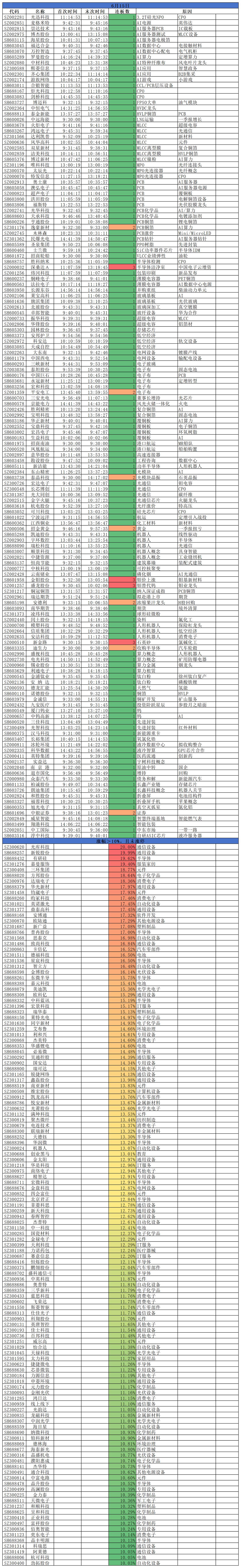 2026.06.15
三大指数高开高走，涨幅均超1%；沪指涨1.61%，深指大涨