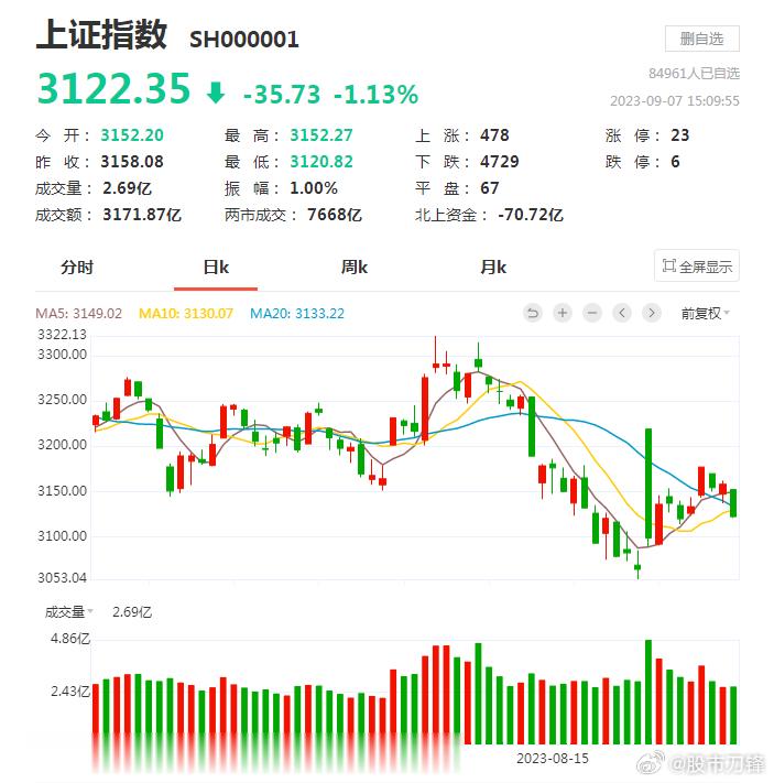 都跌到3000点了，外资为何仍然慌不择路的出逃？刀锋认为，归根结底还是因为“非我