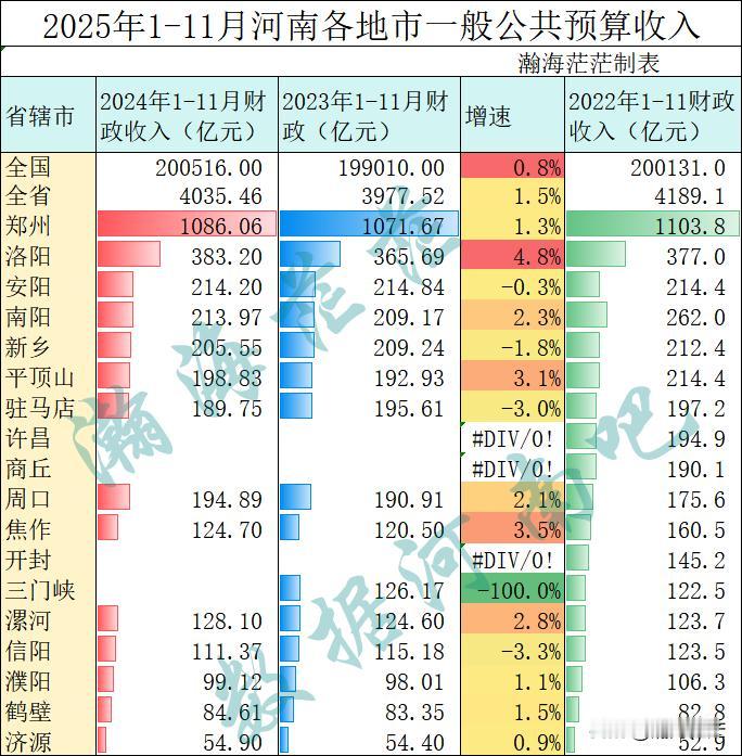 2025年1-11月河南省已出各地市一般公共预算收入。