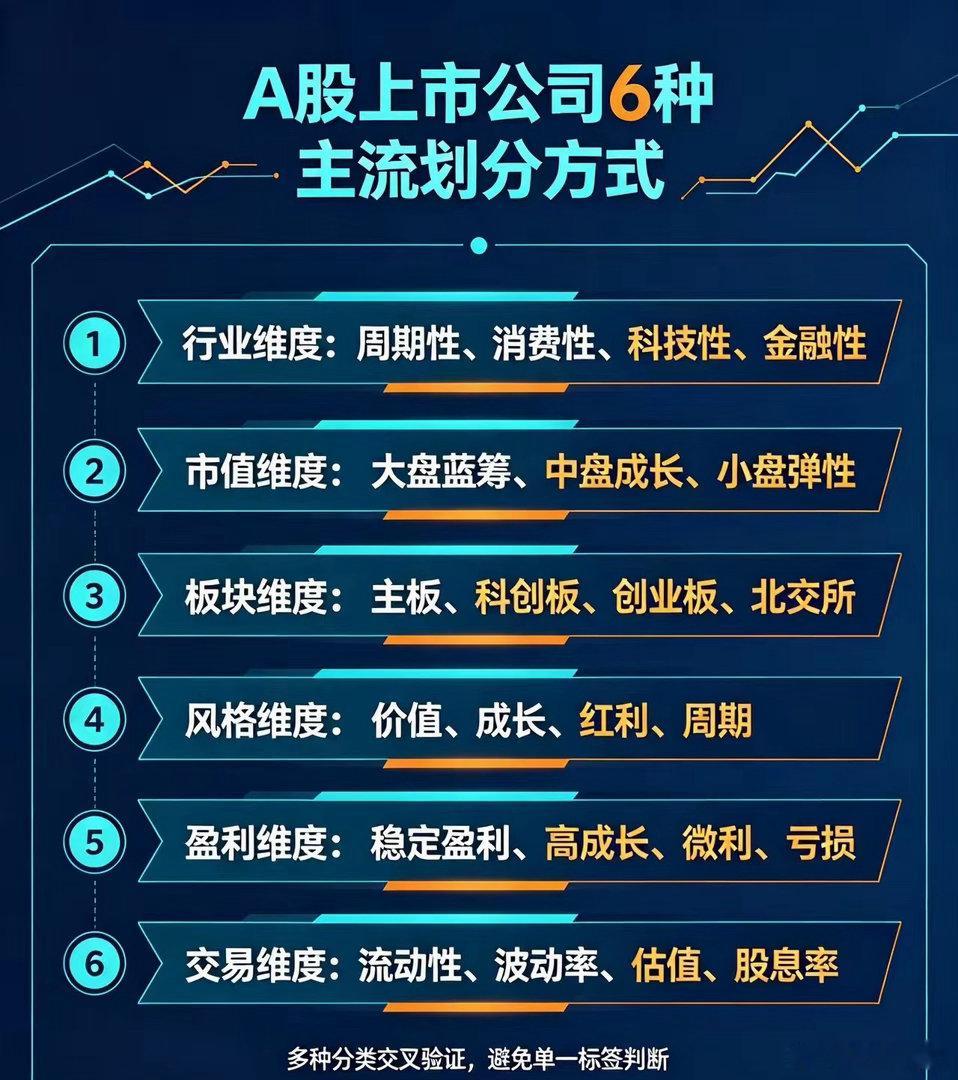 一文看懂A股上市公司6种主流划分方式，选股不再一头雾水 