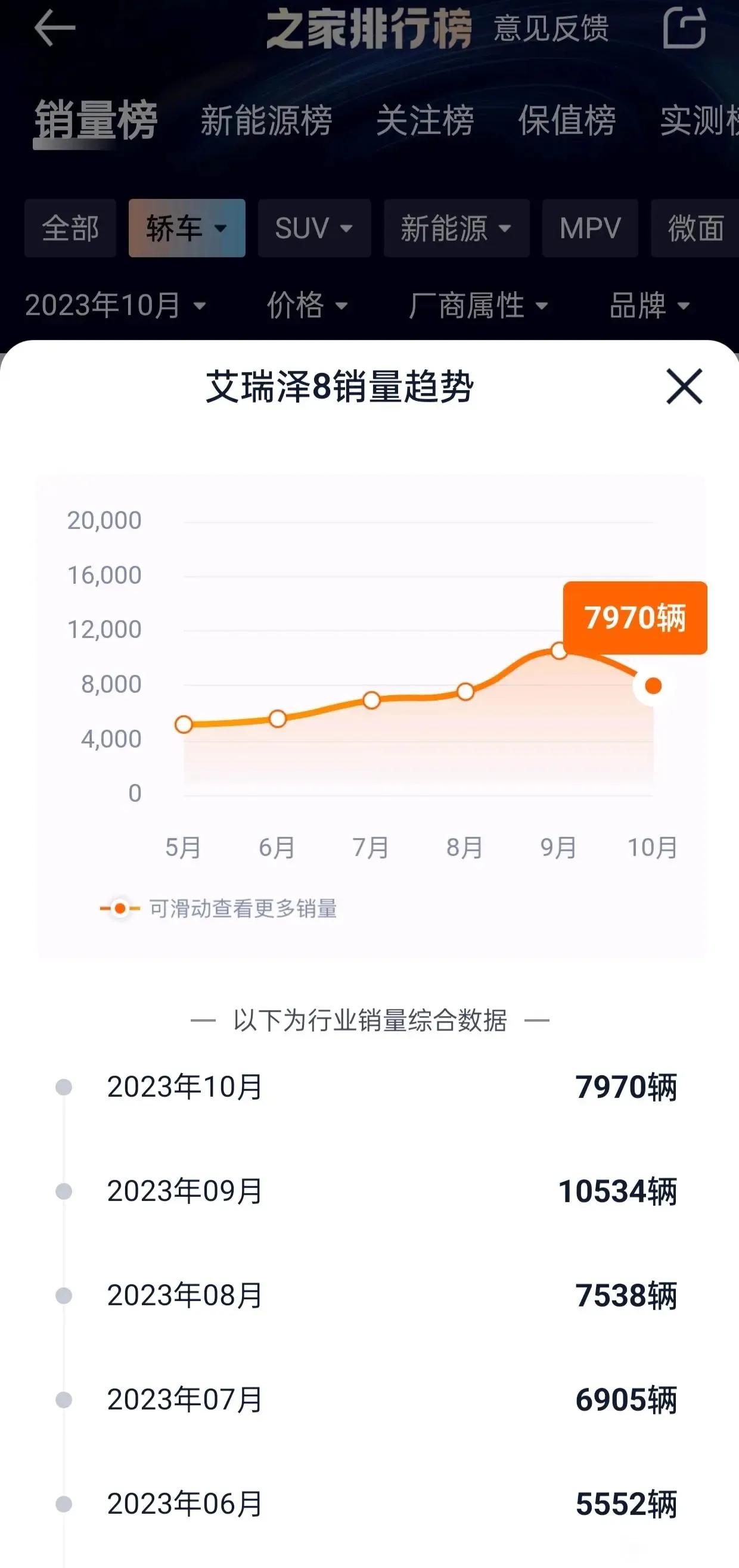艾瑞泽8怎么回事？现在艾瑞泽8定车好像要等两个月，看起来卖的比生产的快，供不应求