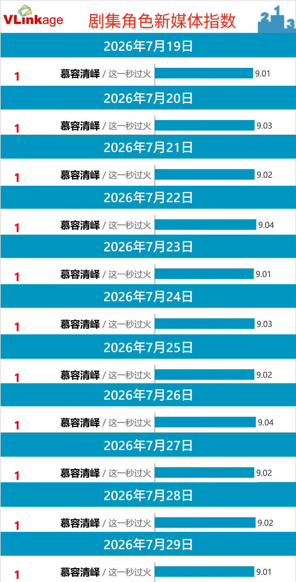 这一秒过火没破万你也羡慕张凌赫轻轻松松拿下招商年冠年亚吗你也羡慕今年云合首日第一
