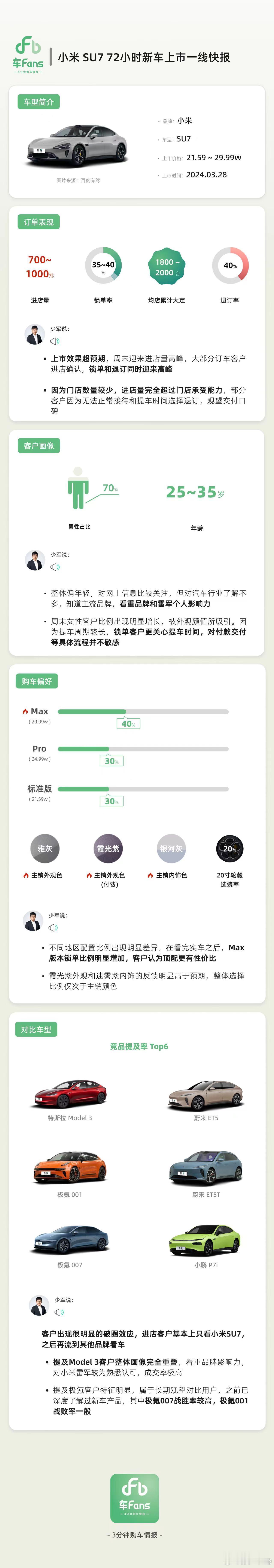 成绩出来了，很多人都在说小米退单率高。这波打脸了，目前大定已然有五万辆了，可以说