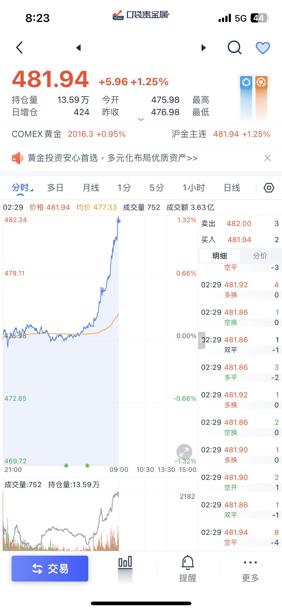 国际现货金价突破2000美元一盎司，国内金价突破480元一克，大炮一响，黄金万两