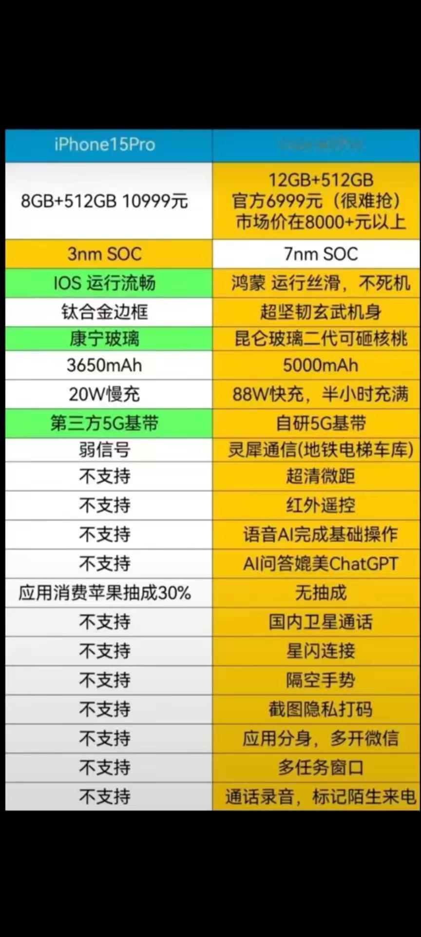 华为mate60Pro 对比iPhone15Pro，你觉得谁更强大！#华为mat