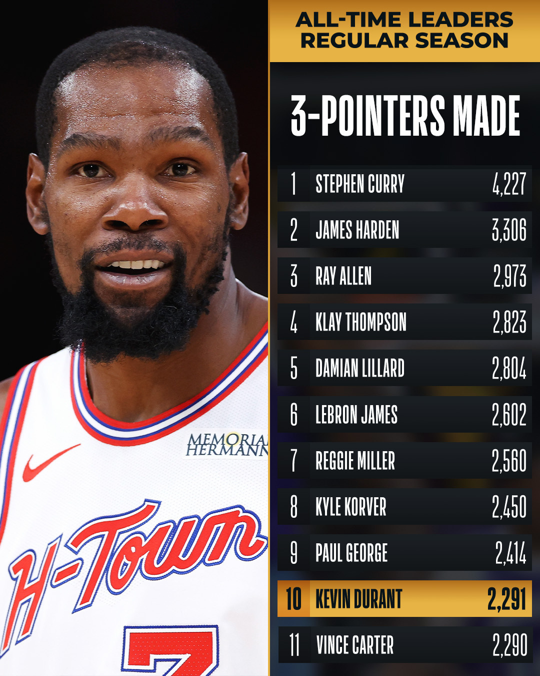 杜兰特进入NBA历史三分榜前十！马刺vs火箭