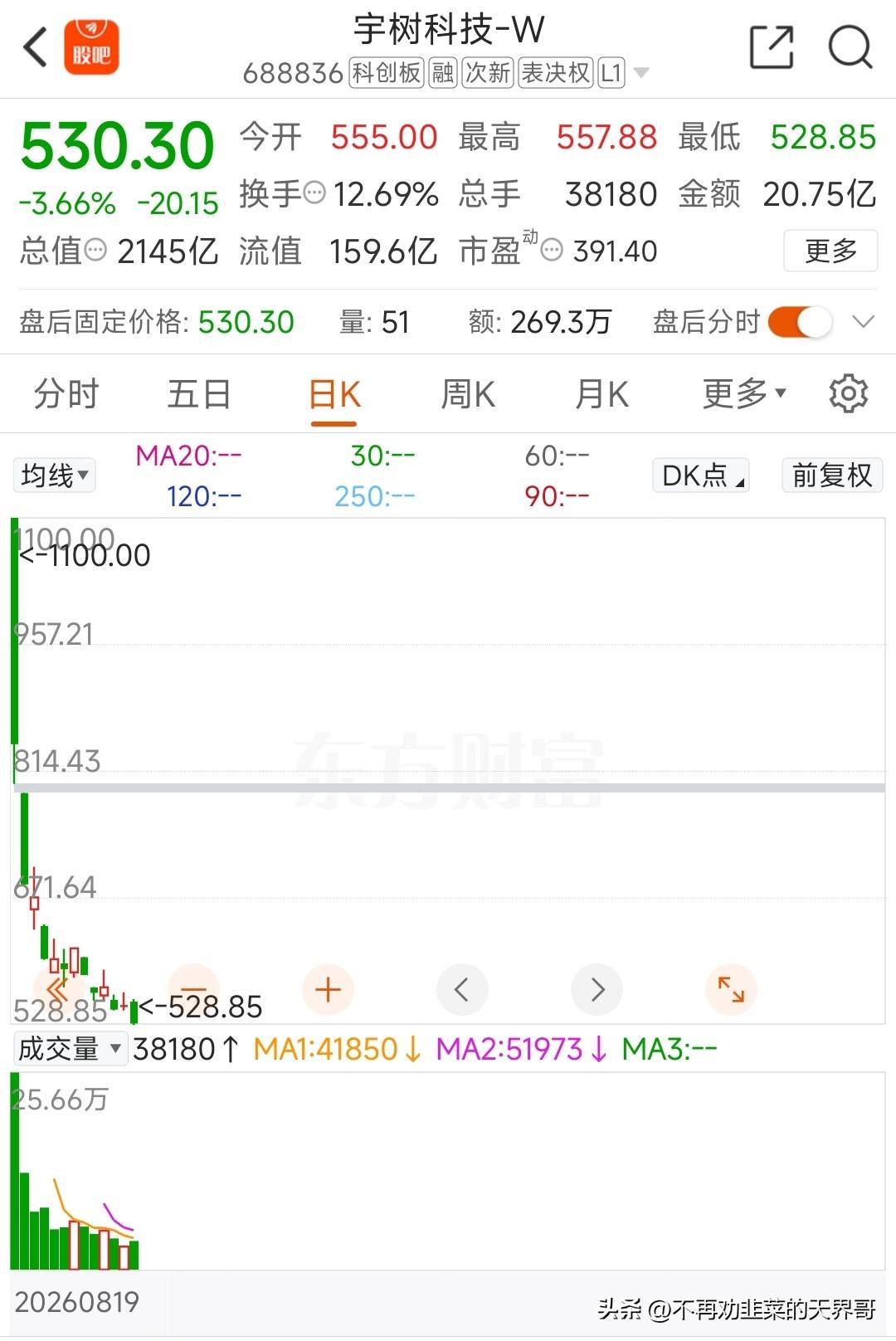 宇树科技的股价最新来到了530元，要知道开盘价可是1100元，已经是腰斩了，但你
