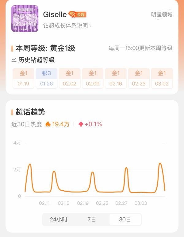 如何评价 giselle 和宁艺卓超话热度 谁在虚假繁荣？ 