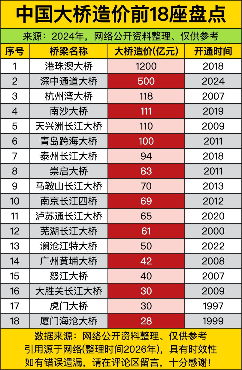 港珠澳大桥那1200亿的造价，直接一骑绝尘啊，简直是“桥界”的土豪大佬，2018