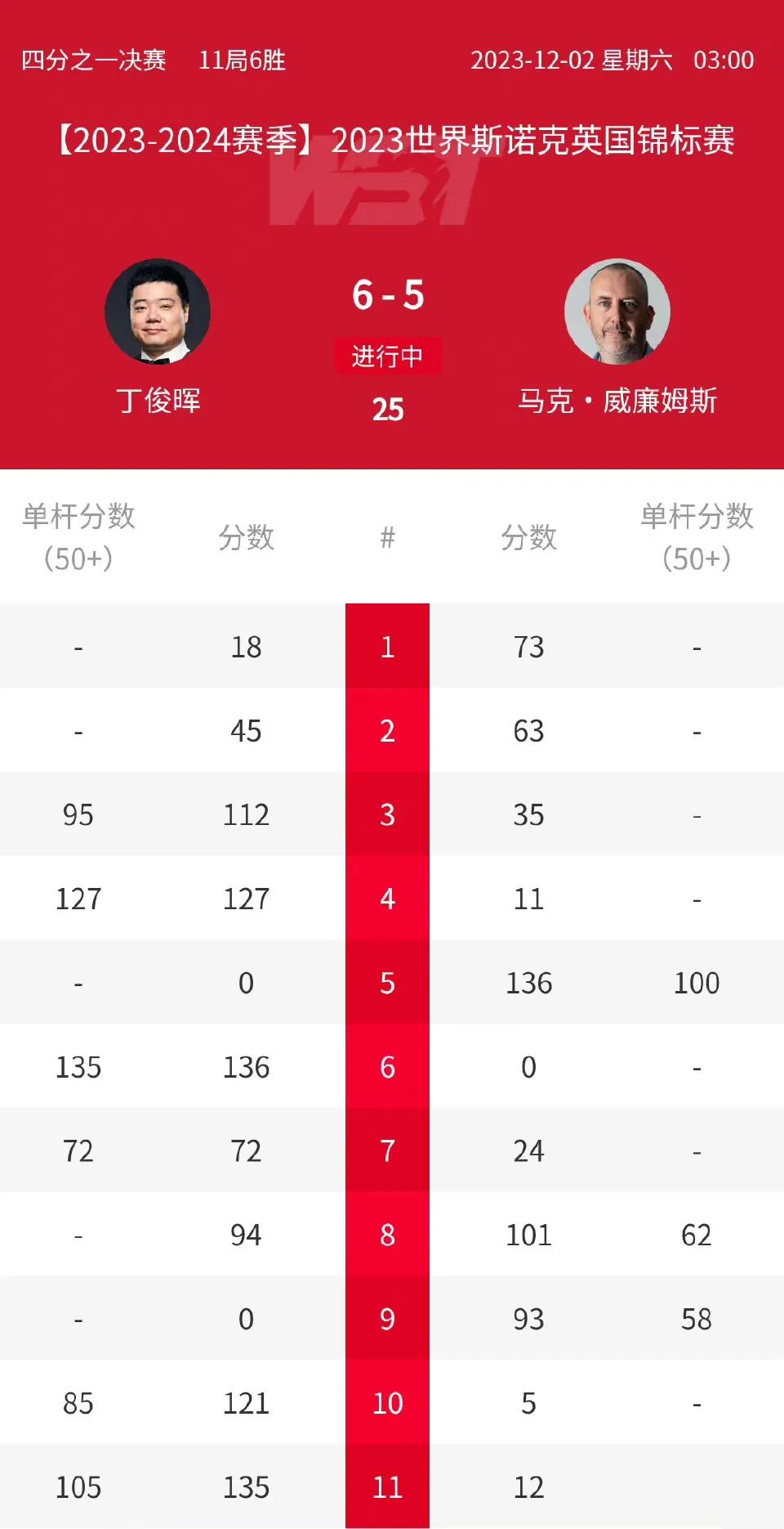 史诗对决丁俊晖挺进英锦赛四强！值得祝贺丁主任，这场比赛一波三折，第八局成为经典，