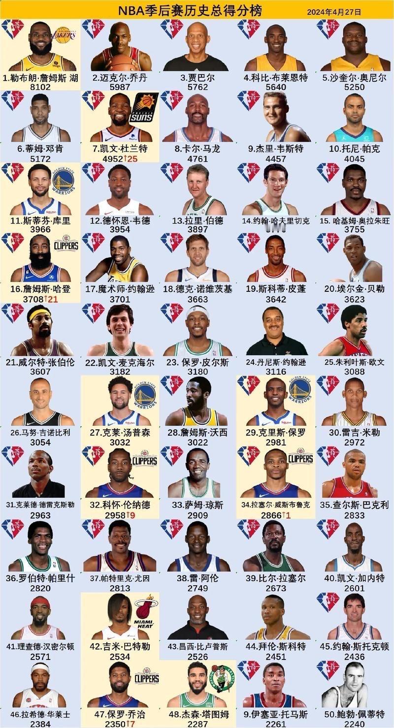 NBA球星老大冠军排行榜：（远古篮球除外）
第一：乔丹～6老大冠军
第二：詹姆斯