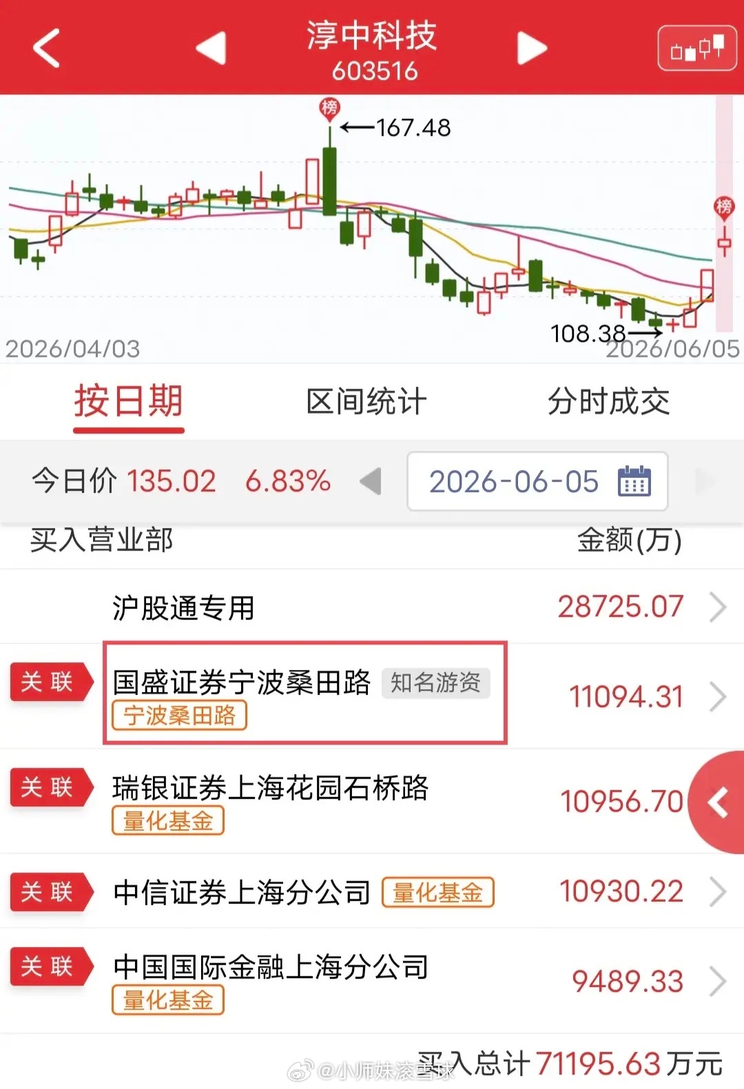 桑田路1.1亿被砸！周五淳中科技盘中涨停，不过尾盘被砸。盘后龙虎榜显示，桑田路买