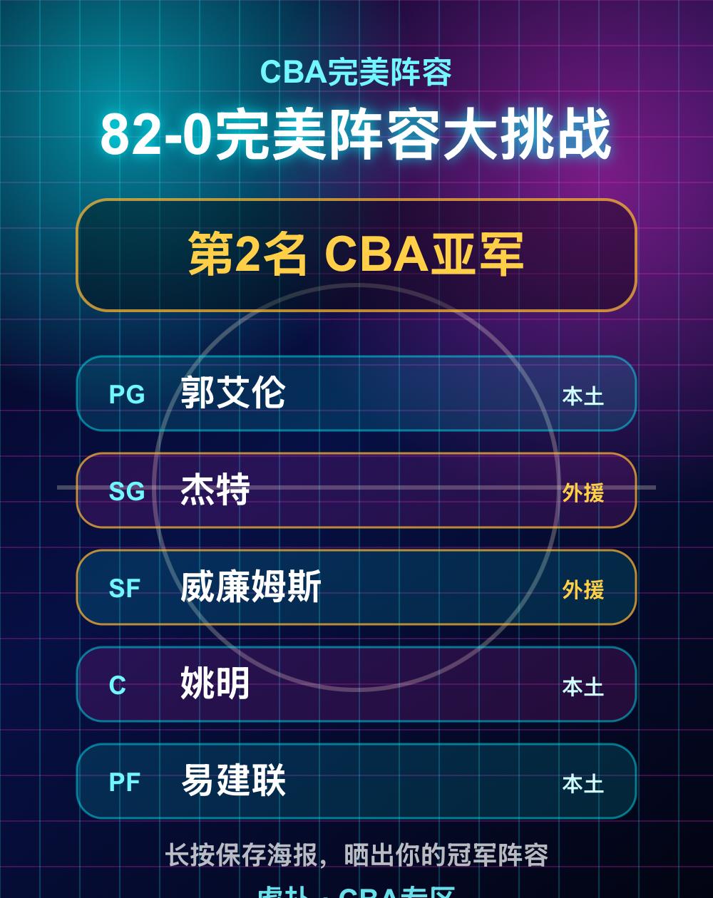 我的CBA完美阵容：第2名 CBA亚军
我的CBA完美阵容成绩：第2名 CBA亚
