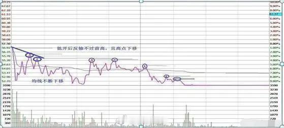 股票做T口诀：上升趋势下，每次回踩均线或上升趋势线的下跌都是买点;下降趋势下，每