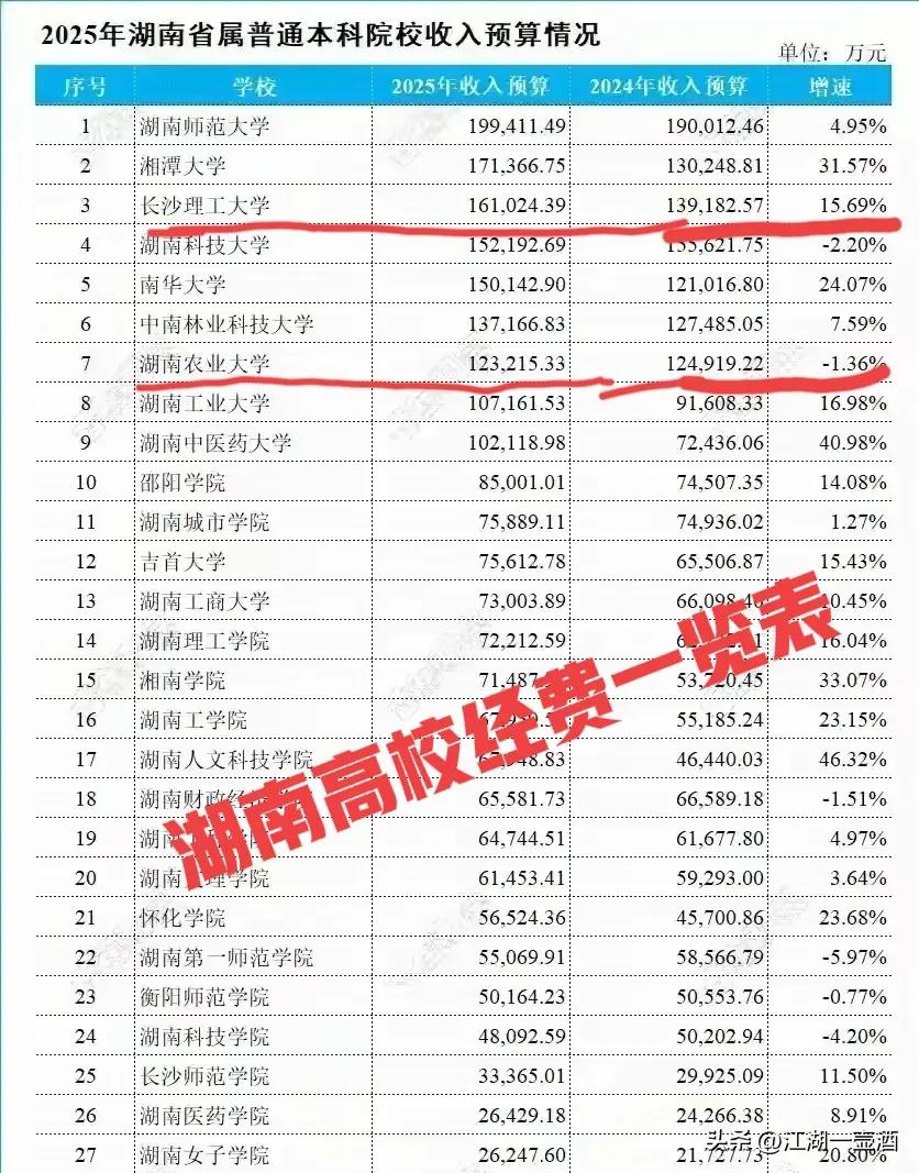 湖南进双一流，首选长沙理工。
如果让湖南自己表决，长沙理工大学和湖南农业大学谁进