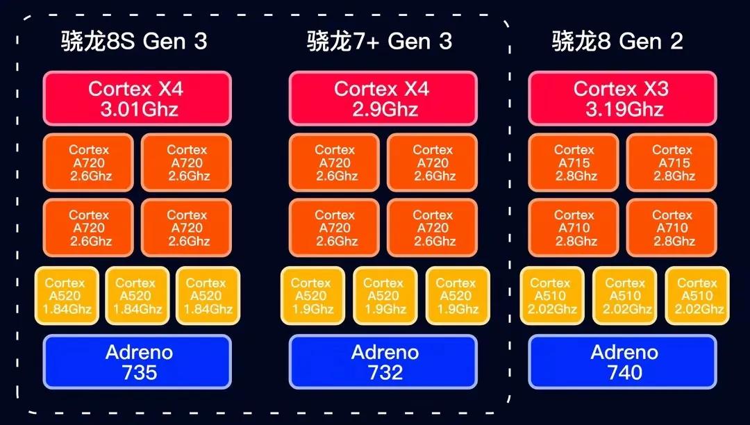 骁龙8S Gen3和骁龙7+ Gen3，怎么说呢，这俩性能其实差不多，差距很小。