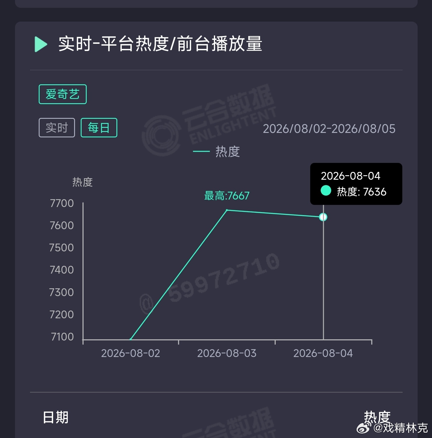 田曦薇和胡一天的天才女友第三日云合开始扑位下跌，推测云合1160万上下。 