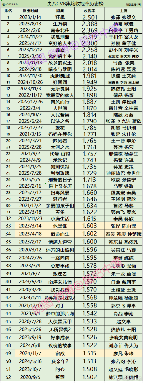 生万物三榜霸榜 2020-2025年央八CVB收视率历史榜单，杨幂《生万物》CV